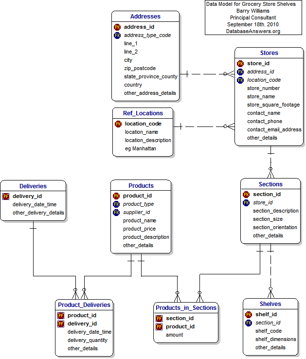 Grocery store shelves data model