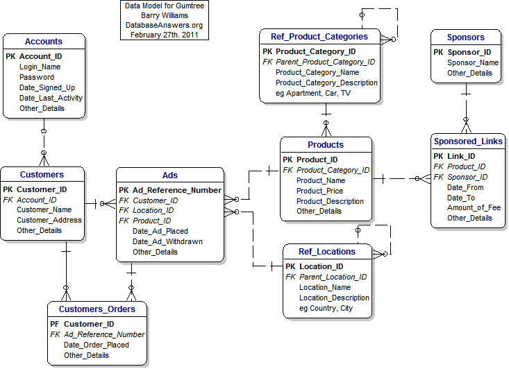 A Data Model for Conference Management