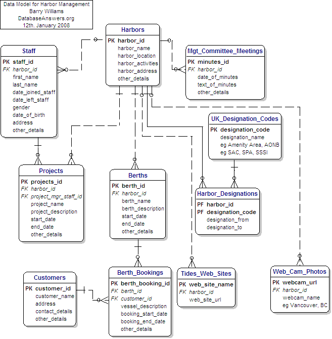 Harbor Management Data Model