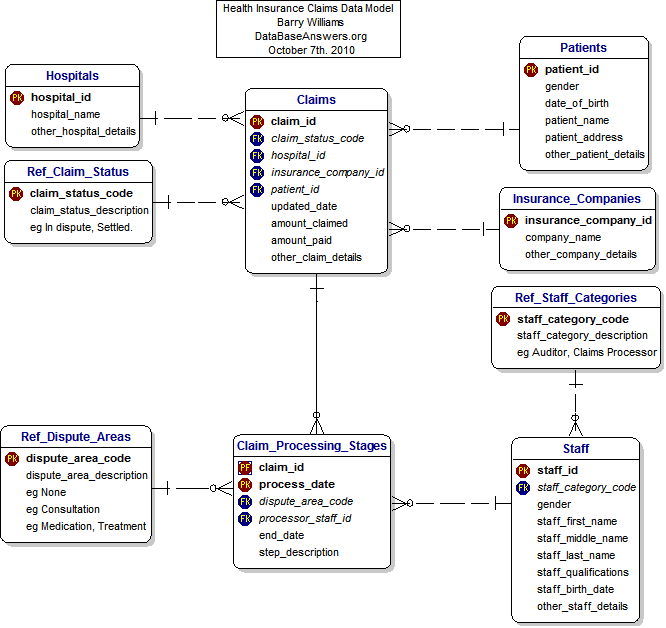 The Data Model for Health Insurance Claims
