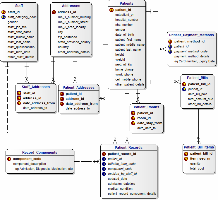 Hospital Admissions Data Model