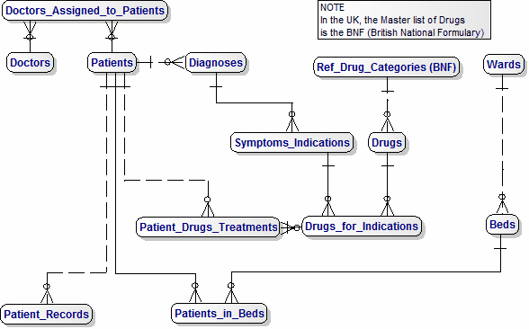 Data Model for Hospital Patients