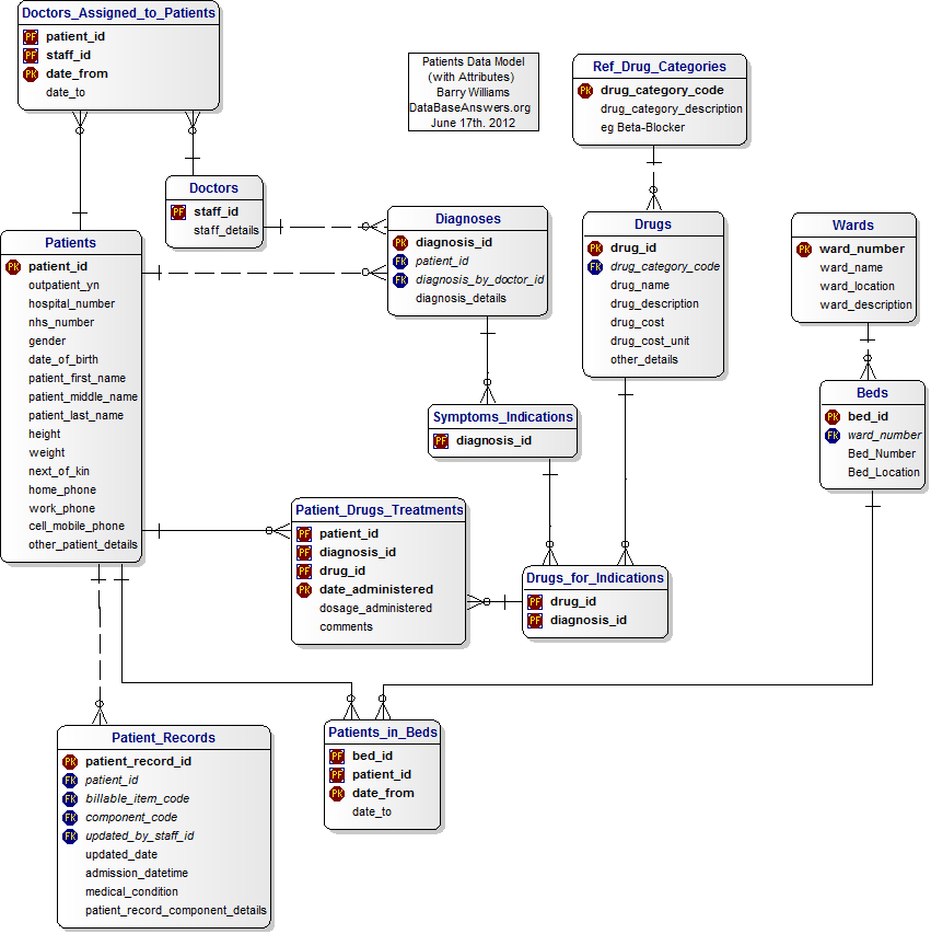 Data Model for Hospital Patients