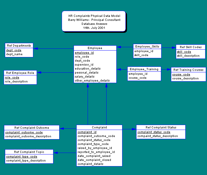 Complaints Physical Data Model