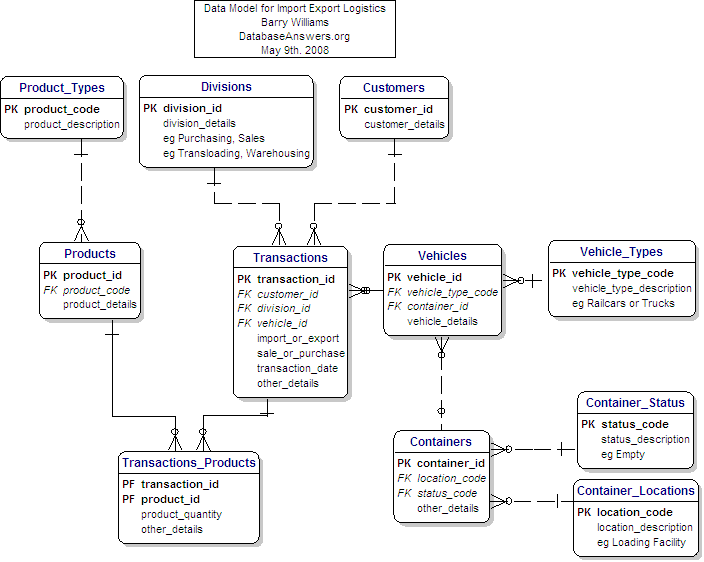 Import Export Logistics Data Model