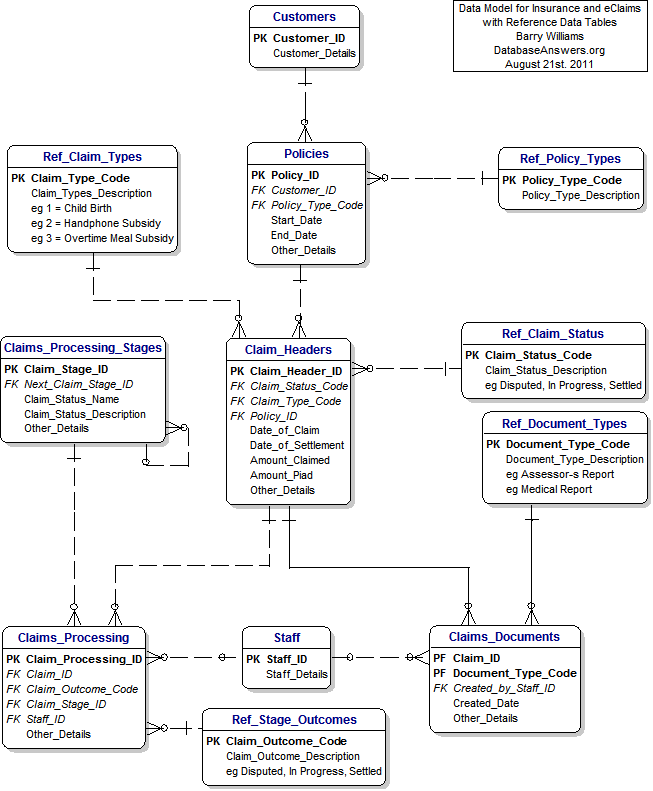 Data Model for Insurance and eClaims