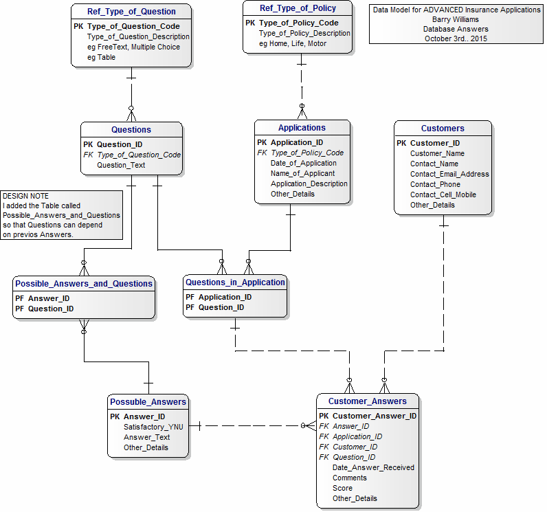 Data Model for Insurance Applications (Advanced)