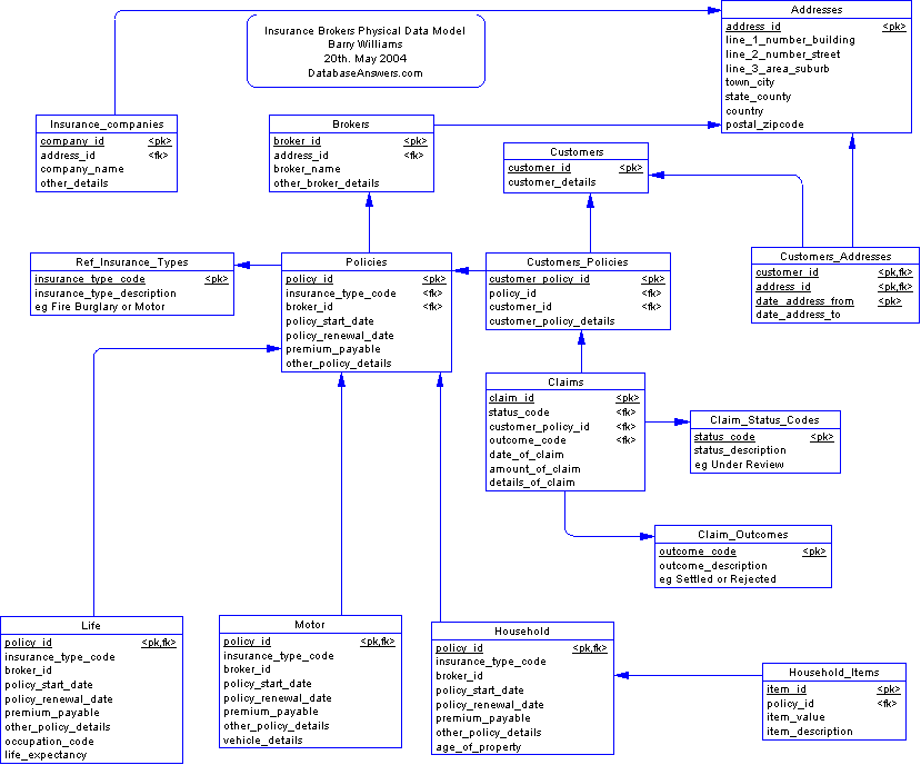 Insurance Brokers Physical Data Model