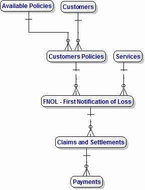 Logical Data Model