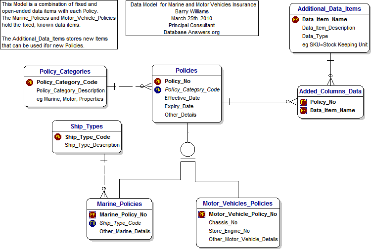 General Insurance Data Model