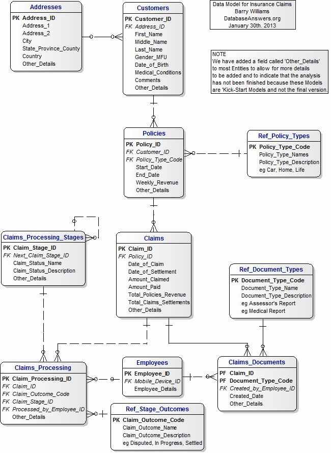 Data Model for Insurance Claims