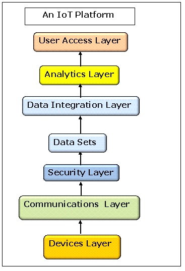 A Platform for the Internet of Things