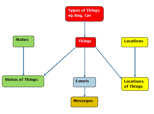 Data Model for our Oracle Digital Universe