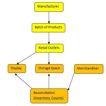 Data Models for Inventory Reconciliation