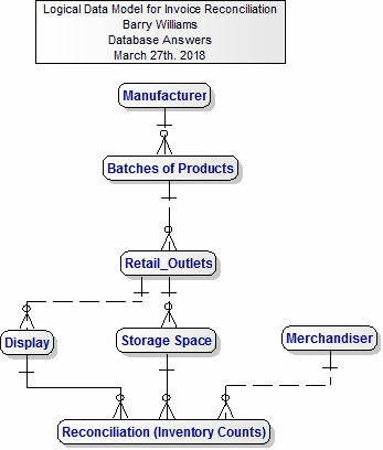 Data Models for Inventory Reconciliation