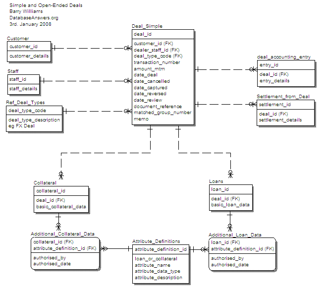 Investment Banking - Deals Simple and Open-Ended Data Model