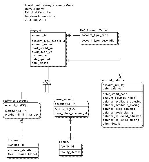 Investment Banking Accounts ERWin Conceptual Data Model