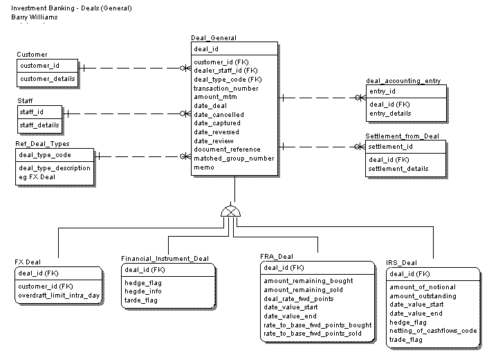 Investment Banking - Deals (General) ERWin Conceptual Data Model