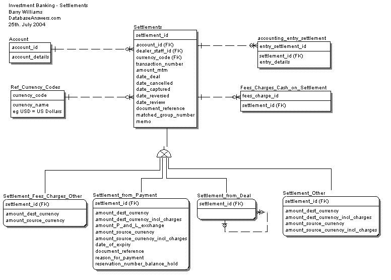 Investment Banking Settlements ERWin Conceptual Data Model