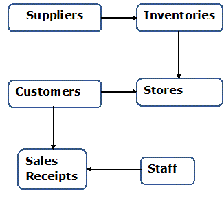 Data Model Phase 1 for Invisible Models