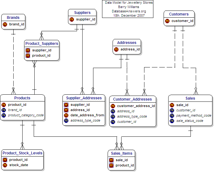 Jewellery Stores Data Model