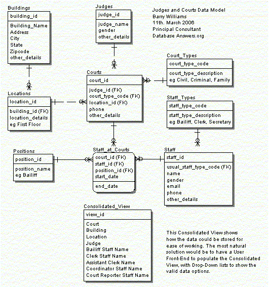 Judges and Courts ERWin Data Model