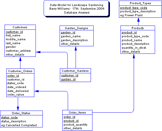 Landscape Gardening Data Model