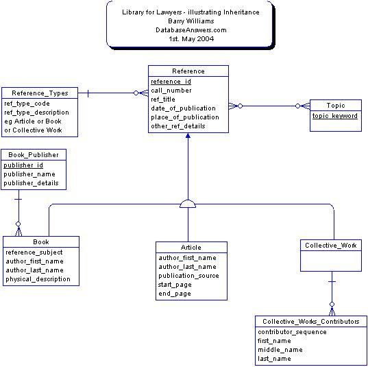 Library for Lawyers Data Model