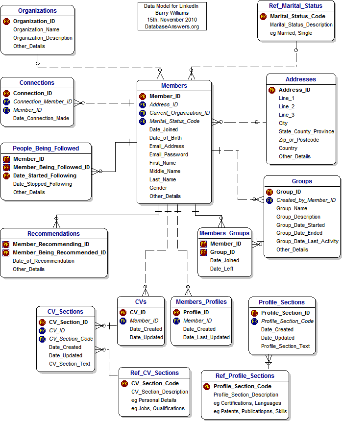 LinkedIn Data Model