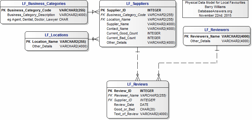 Physical Data Model for Local Favourites