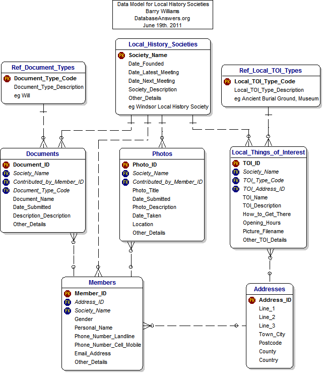 A Data Model for Local History Societies