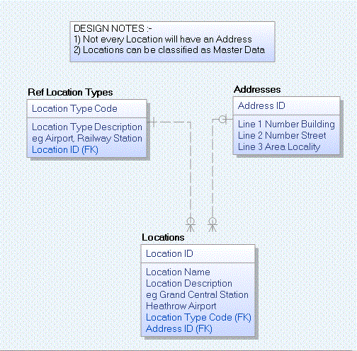 ERD Data Model