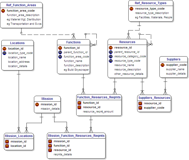 Corporate Logistics Data Model