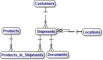 Basic Logistics