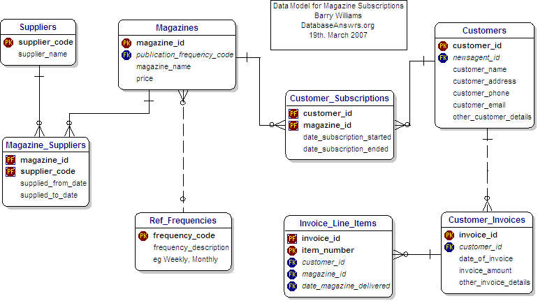 Data Model for Magazine Subscriptions