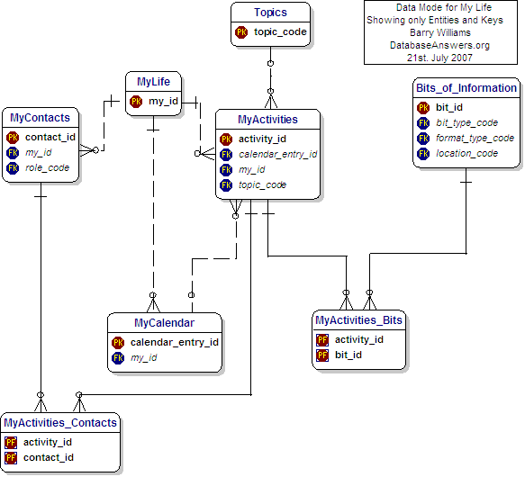 My Life Data Model