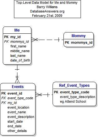 Top-Level Data Model