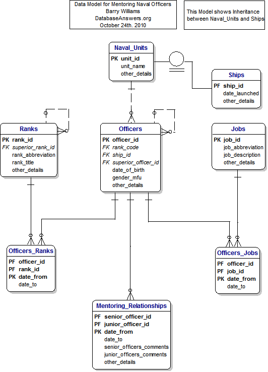 The Data Model for Mentoring Naval Officers