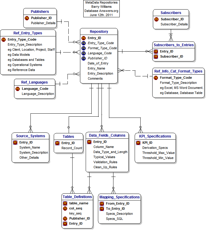 Data Model for MetaData Repositories