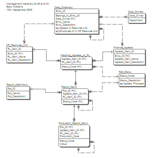 A Management Hierarchy for BI and MI
