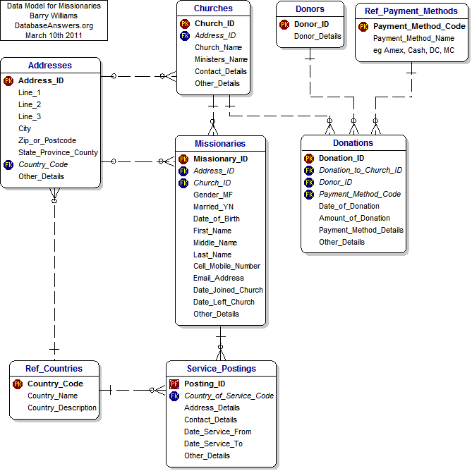 Data Model for Missionaries