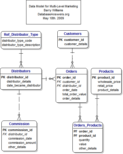 Multi-Level Marketing Data Model