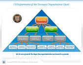US Dept of Treasury Organisation Chart