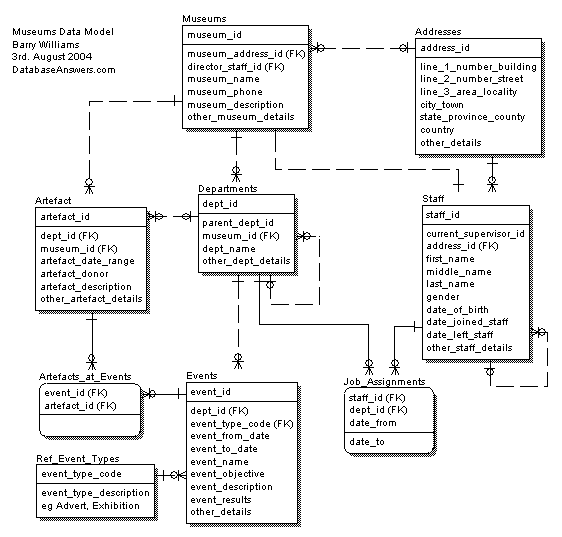 Museums Data Model