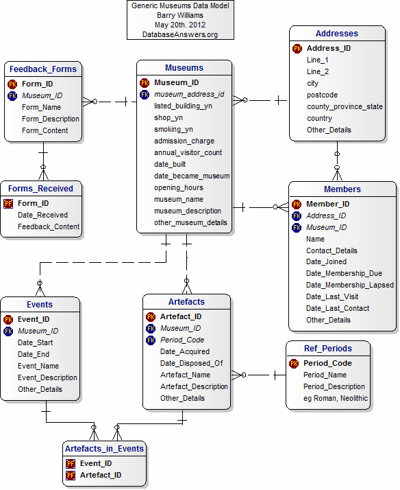 Generic Museums Data Model