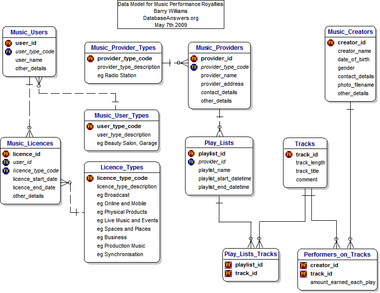 Music Performance Royalties Data Model