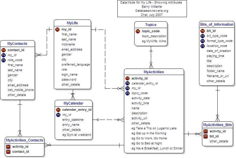 Data Model for MyLifeBits showing Attributes