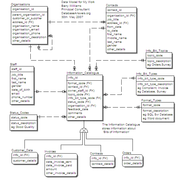 Data Model for My Work