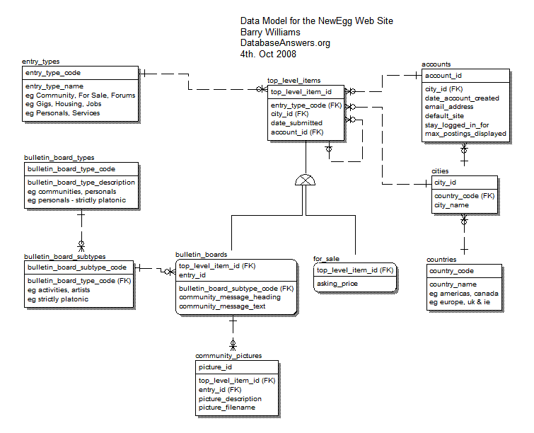 Data Model for the NewEgg Web Site