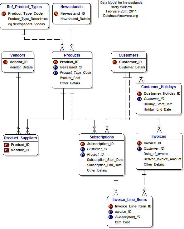 Data Model for Newsstands